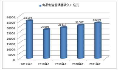 2017年中国食品制造业销售收入及利润总额预测